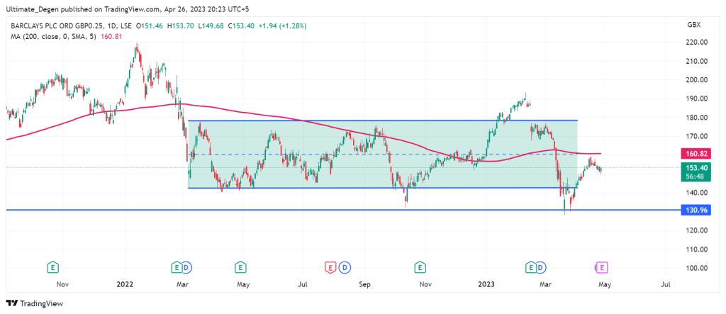 Barclays share price chart