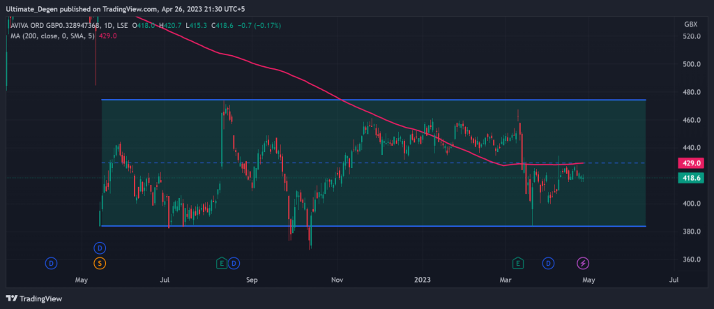 Aviva Share Price Chart