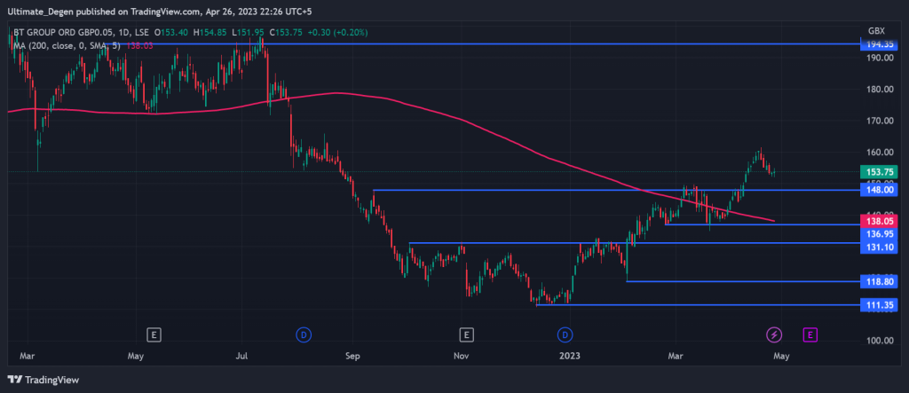 BT Share Price Chart