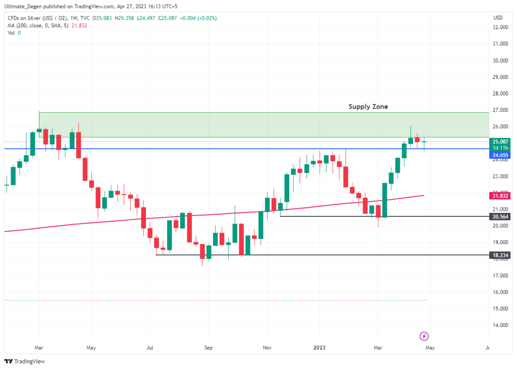 Silver Price Chart