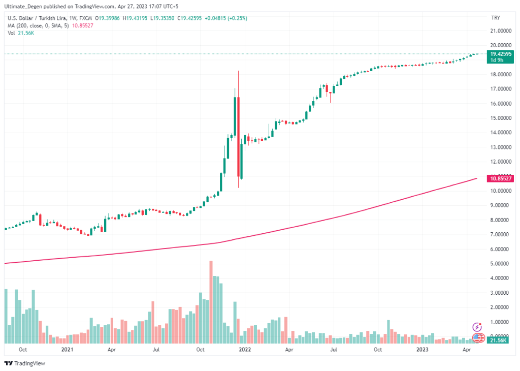 USD/TRY Chart