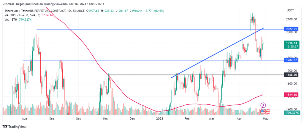 Ethereum price chart