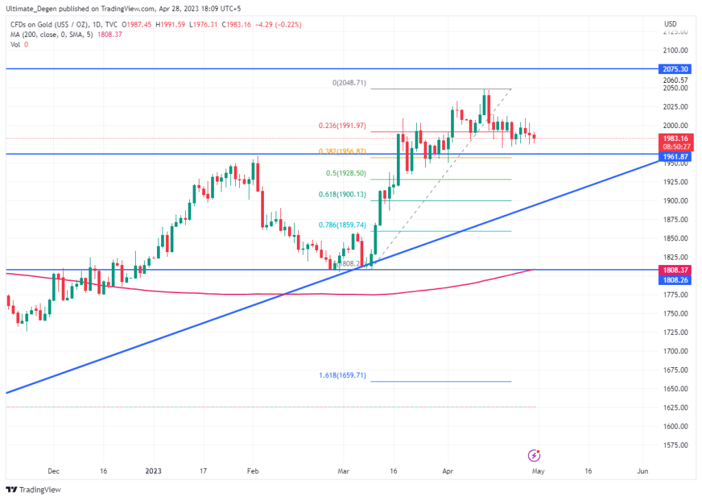 Gold price chart