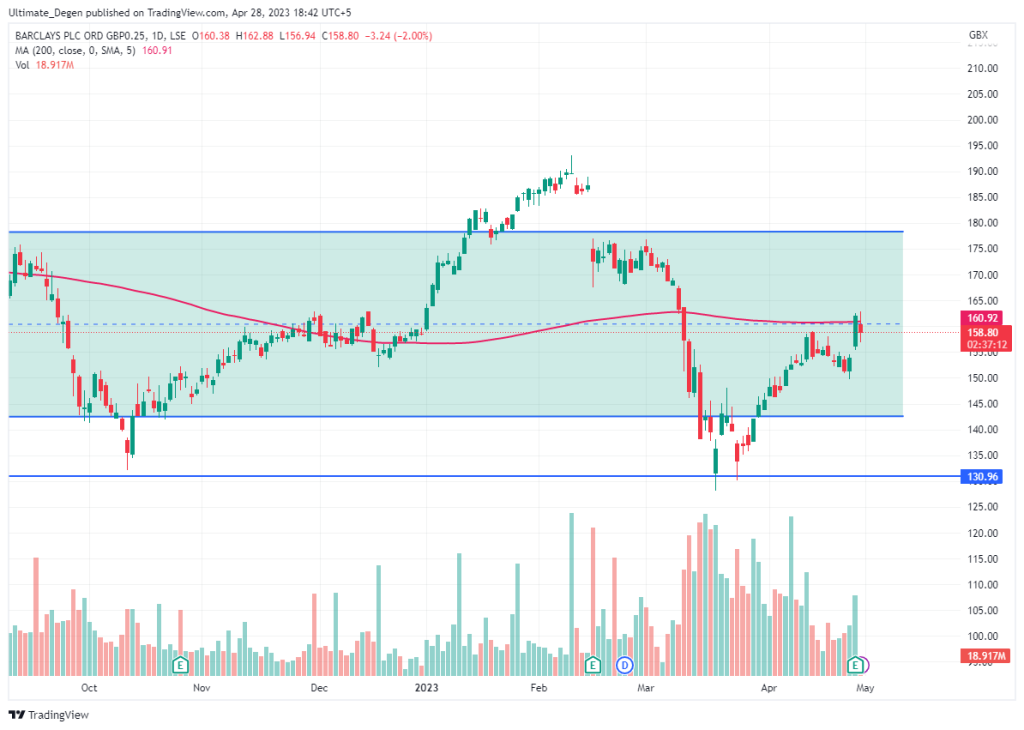 Barclays share price