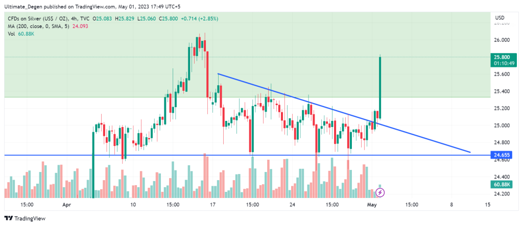 Silver price chart