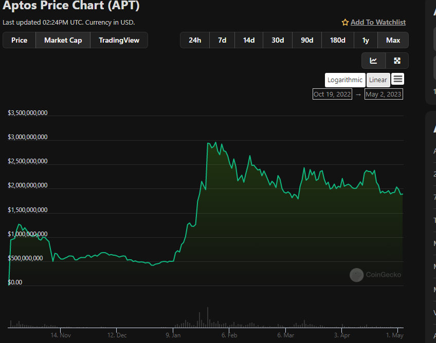 SUI crypto vs Aptos