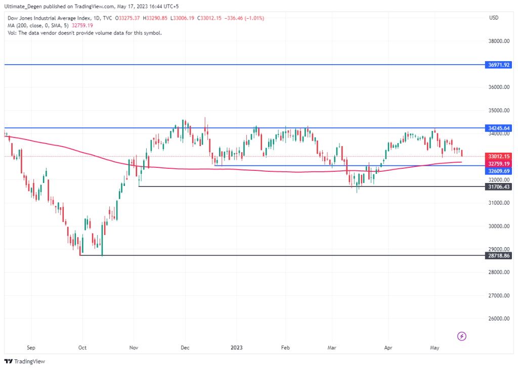 Dow Jones Index