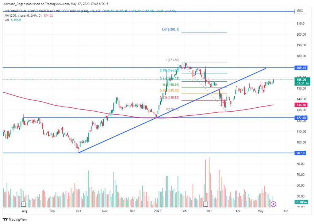 IAG share price chart