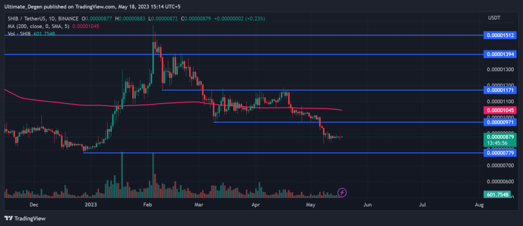 Shiba Inu Coin Price Chart