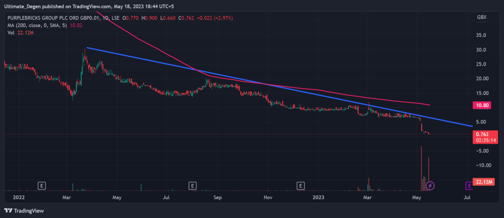 Purplebricks share price chart