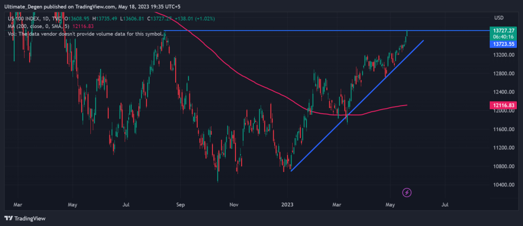 NASDAQ 100 Index chart