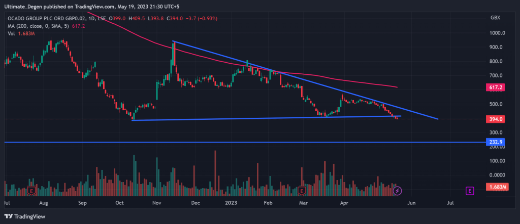 Ocado Share Price Chart