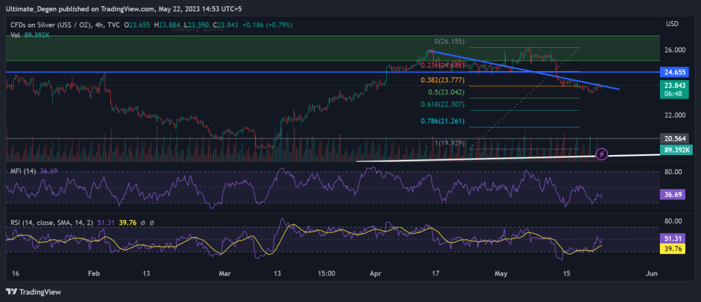 Silver price chart