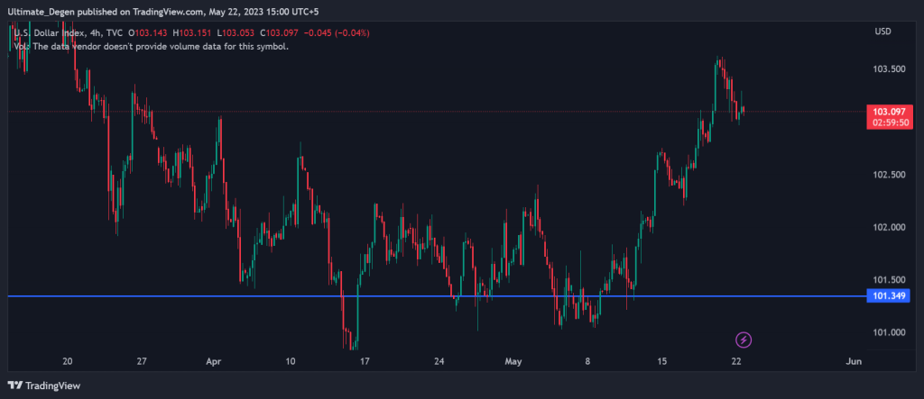 DXY Index