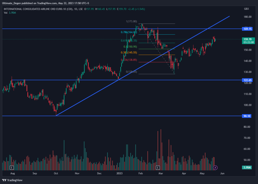 IAG share price chart