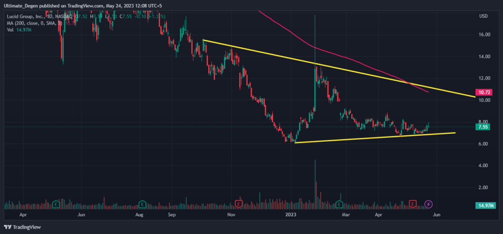 Lucid stock price chart