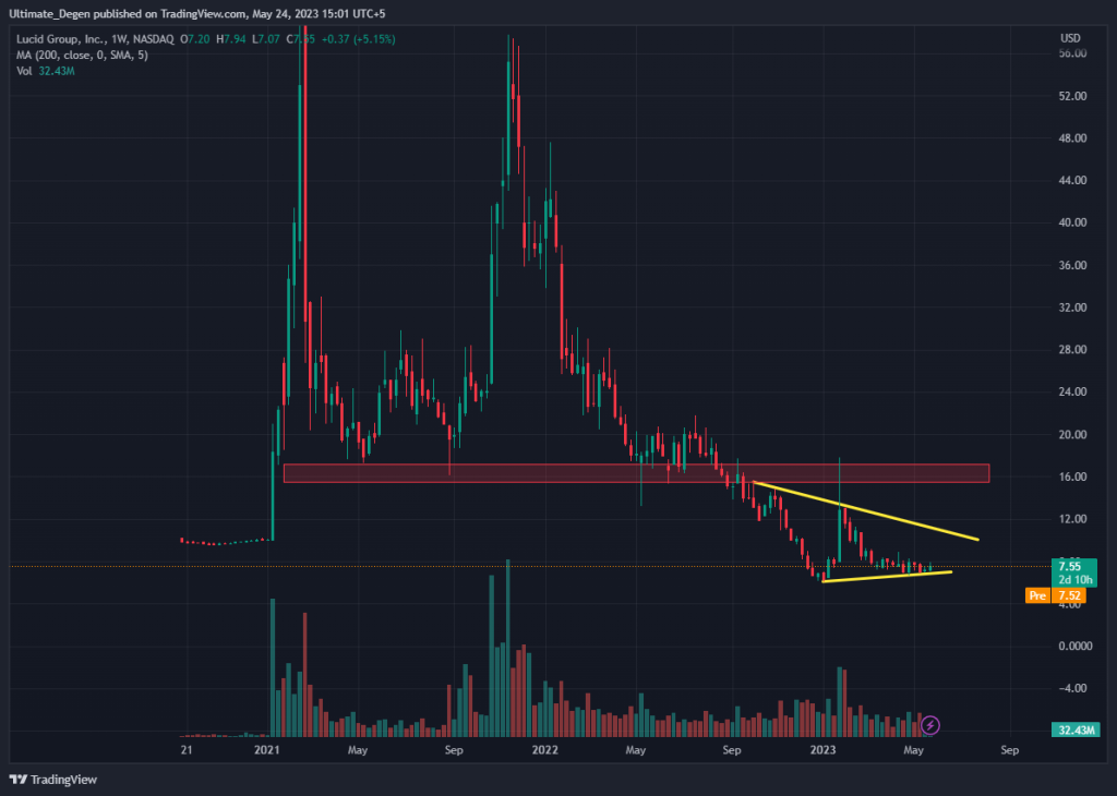 Lucid stock daily chart