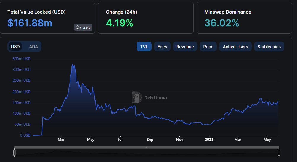 Cardano TVL