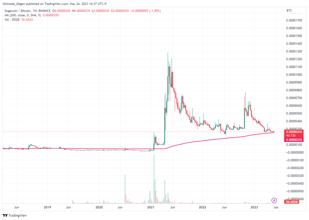 DOGE/BTC Weekly Chart