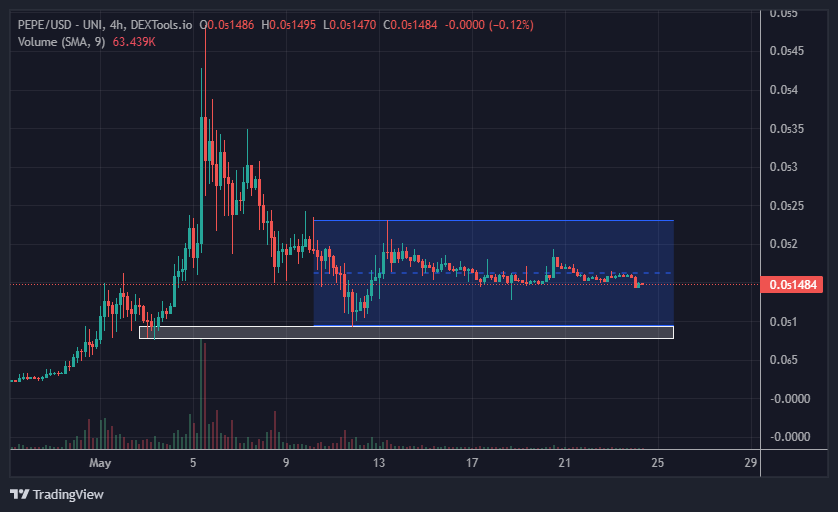 PEPE coin price chart