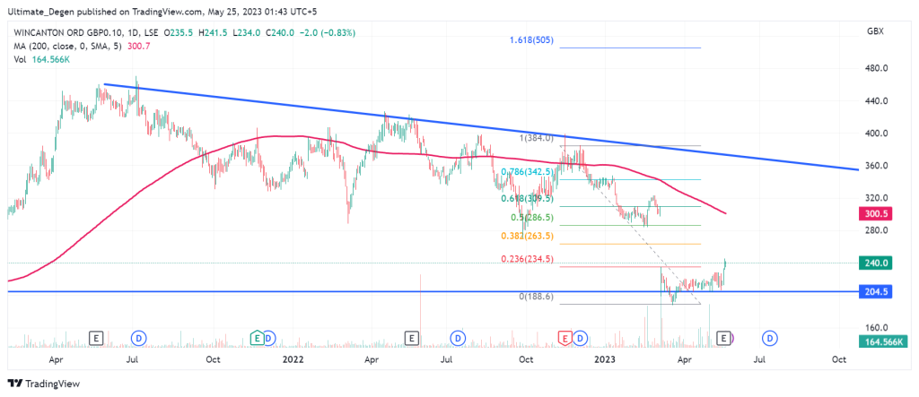 Wincanton share price chart