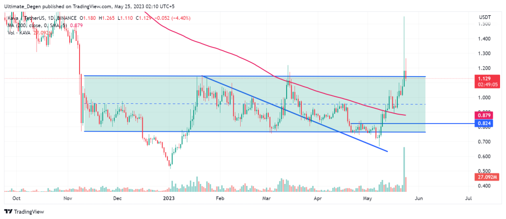 KAVA Crypto Price Chart