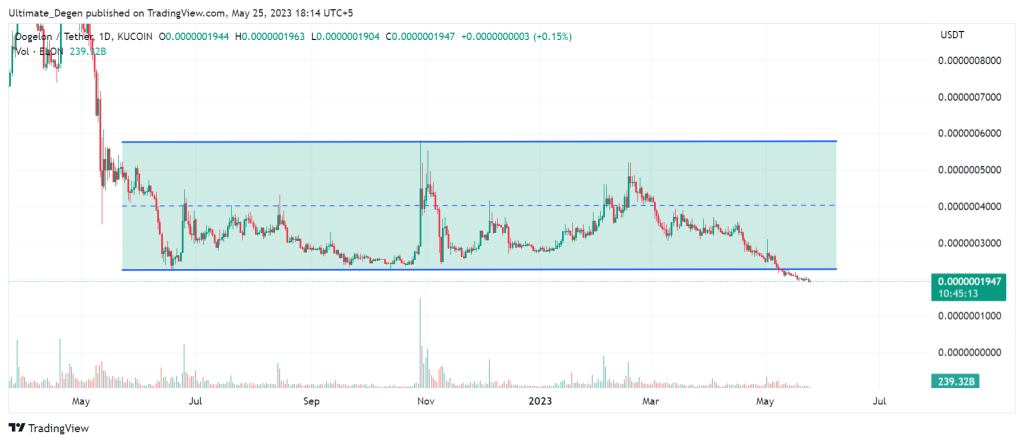 Dogelon Mars price chart