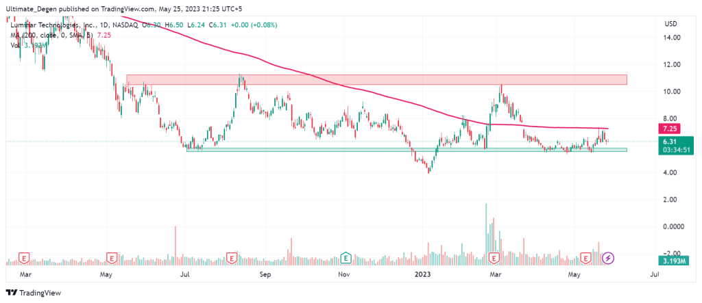 LAZR stock price chart