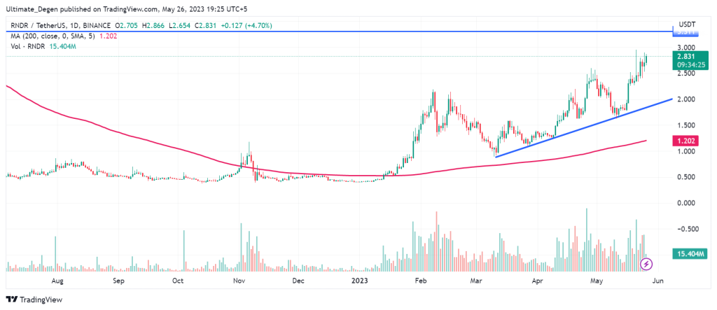 Render Token Price Chart