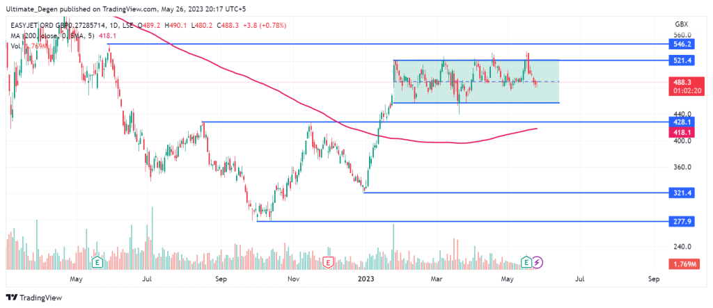 easyJet share price chart