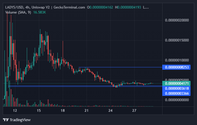 Milady meme coin price chart