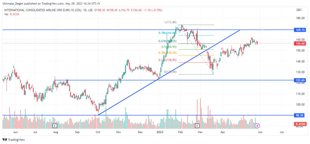 IAG share price chart