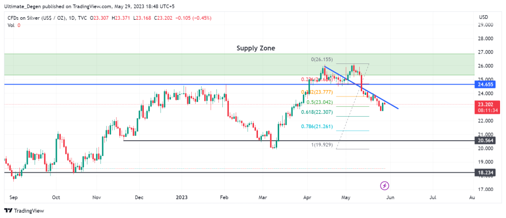 Silver price chart