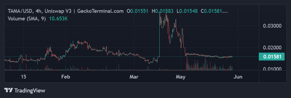 Tamadoge price chart