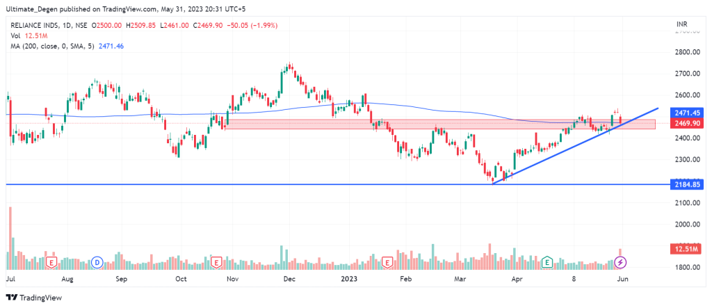 Reliance industries share price chart