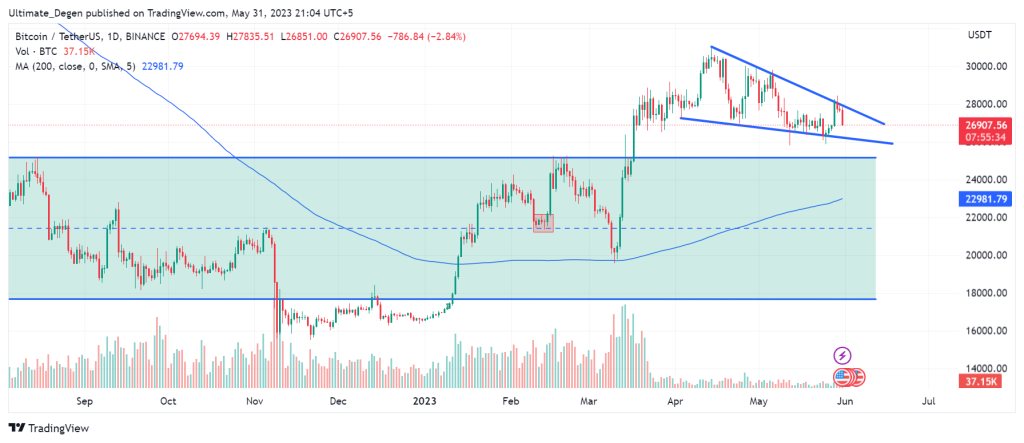 Bitcoin price chart