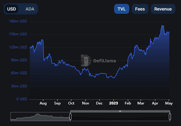 Cardano TVL