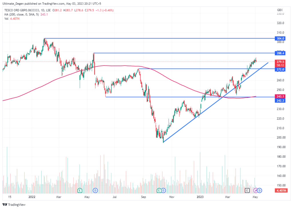 Tesco share price chart