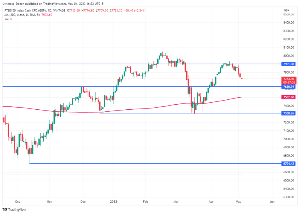 FTSE 100 index chart