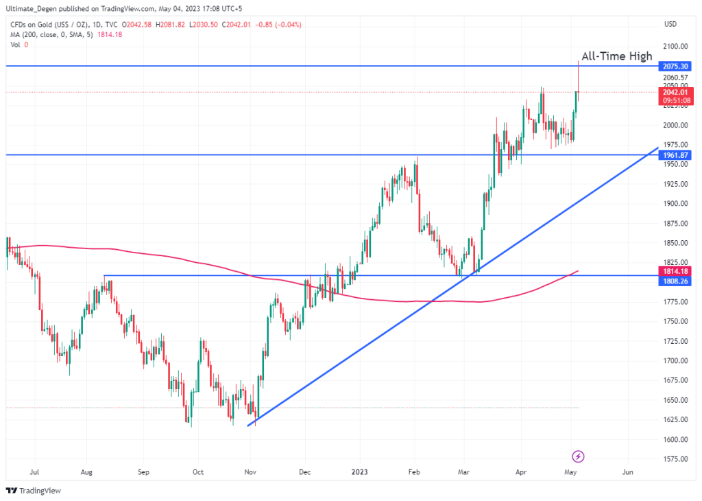 Gold price chart