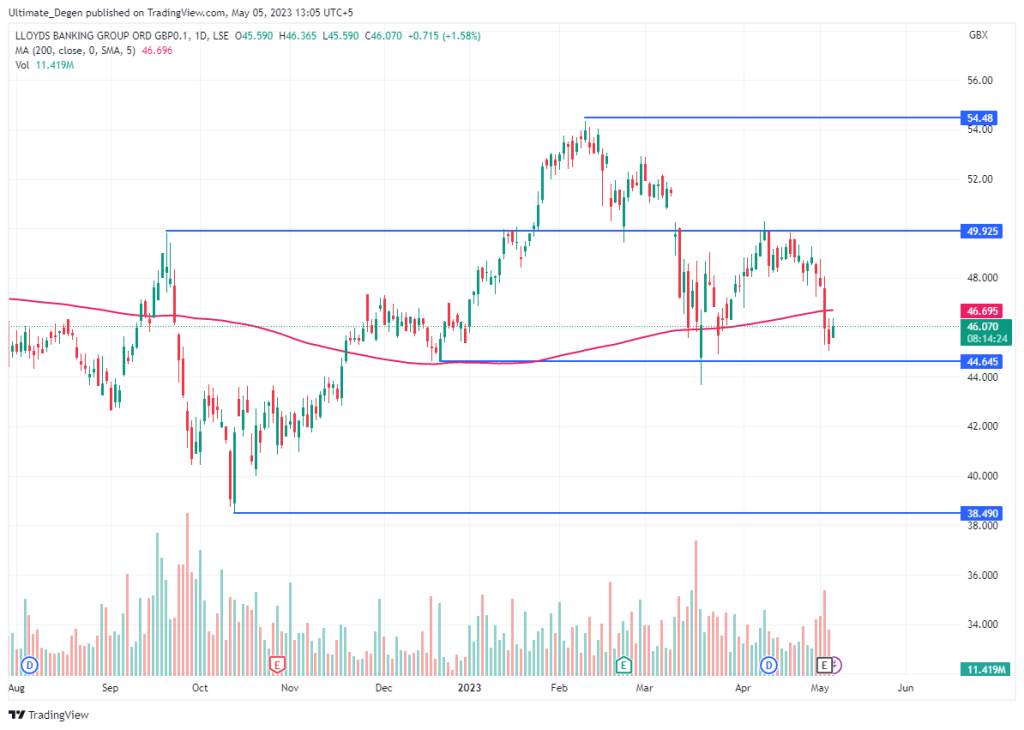 Lloyds share price chart