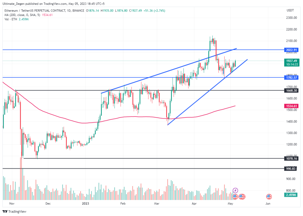 Ethereum price chart