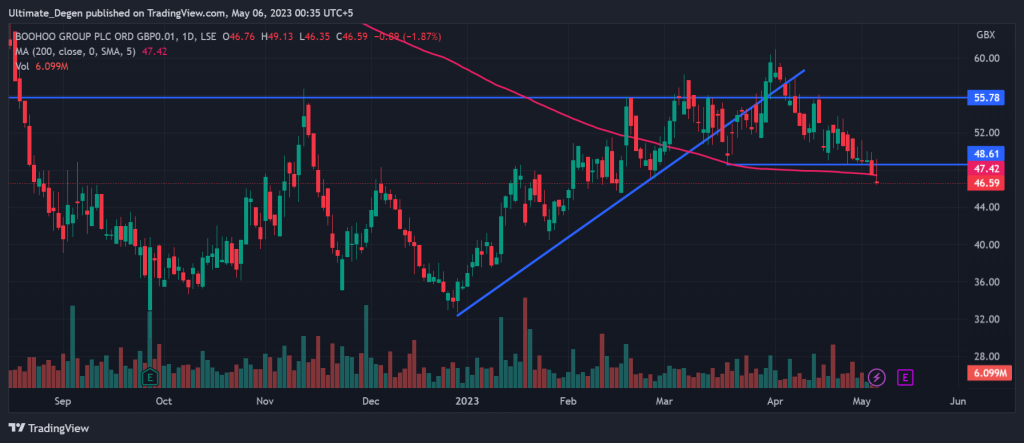 Boohoo Share Price Chart