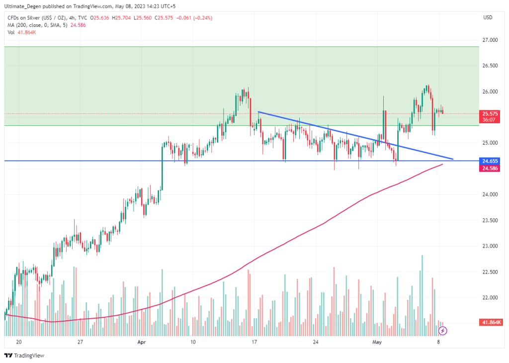 Silver price chart