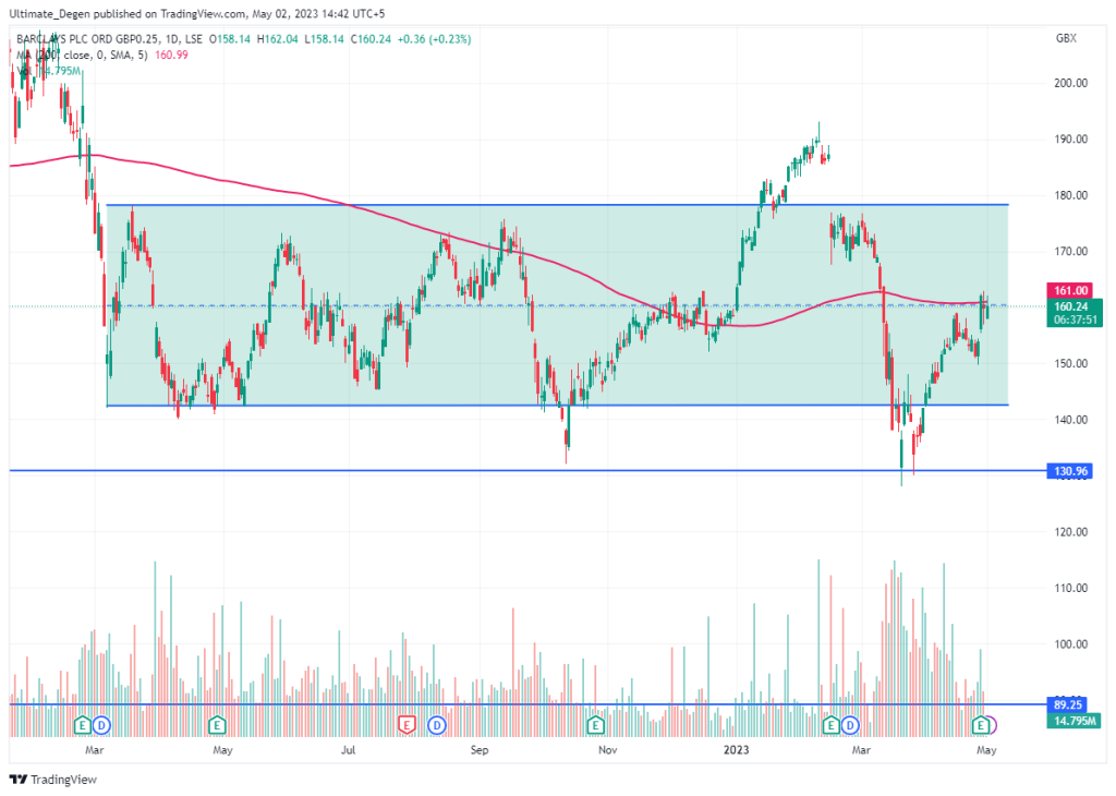 Barclays share price