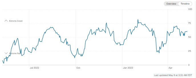 Fear and Greed Index