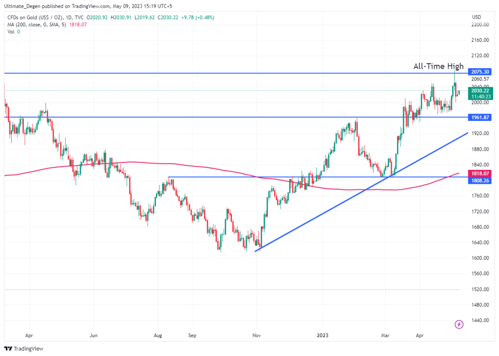 Gold price chart