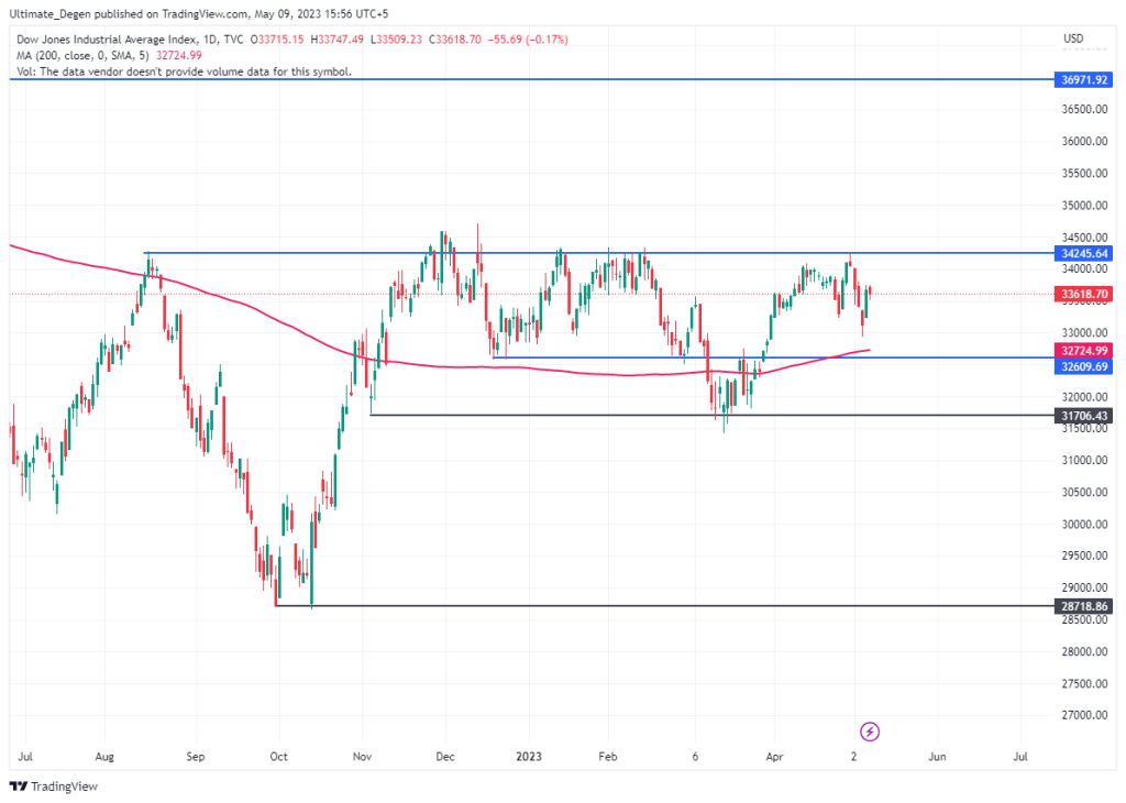 Dow Jones Index chart