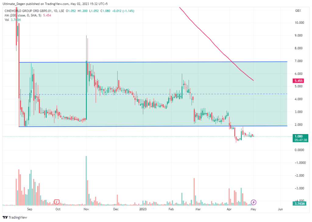 Cineworld Share price chart