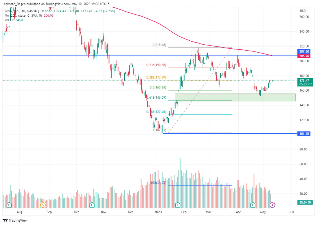 Tesla stock price chart